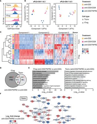 TNFR2 Costimulation Differentially Impacts Regulatory and Conventional CD4+ T-Cell Metabolism